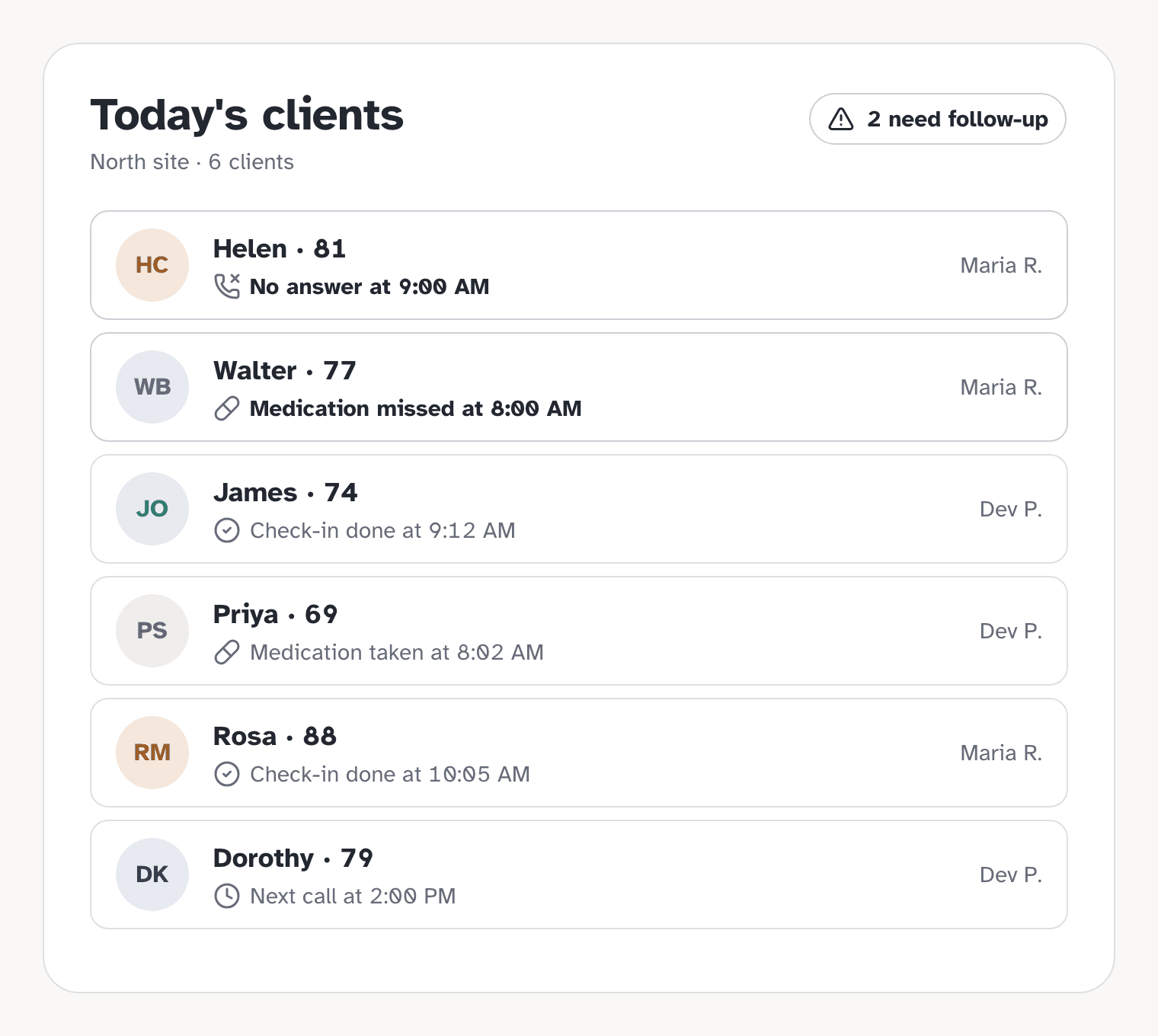 Staff caseload for today: two clients need follow-up, one with no answer at 9:00 AM and one with a missed 8:00 AM medication, above four clients with nothing to follow up: two check-ins done, one medication taken, and one call later today