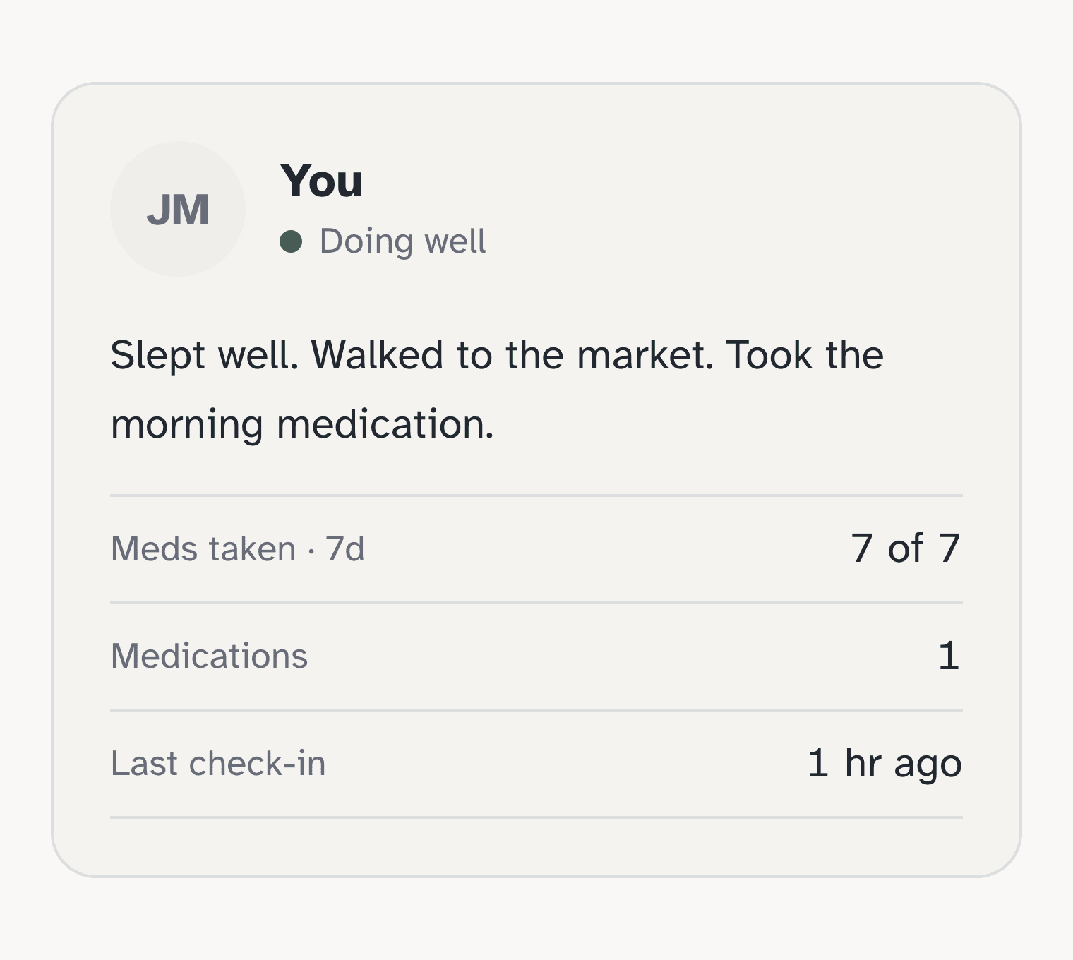 Person summary labeled You, doing well: slept well, walked to the market, took the morning medication; meds taken this week 7 of 7, one medication, last check-in 1 hour ago